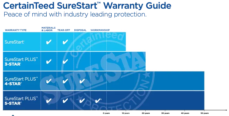 Infographic explaining CertainTeed SureStart Warranty